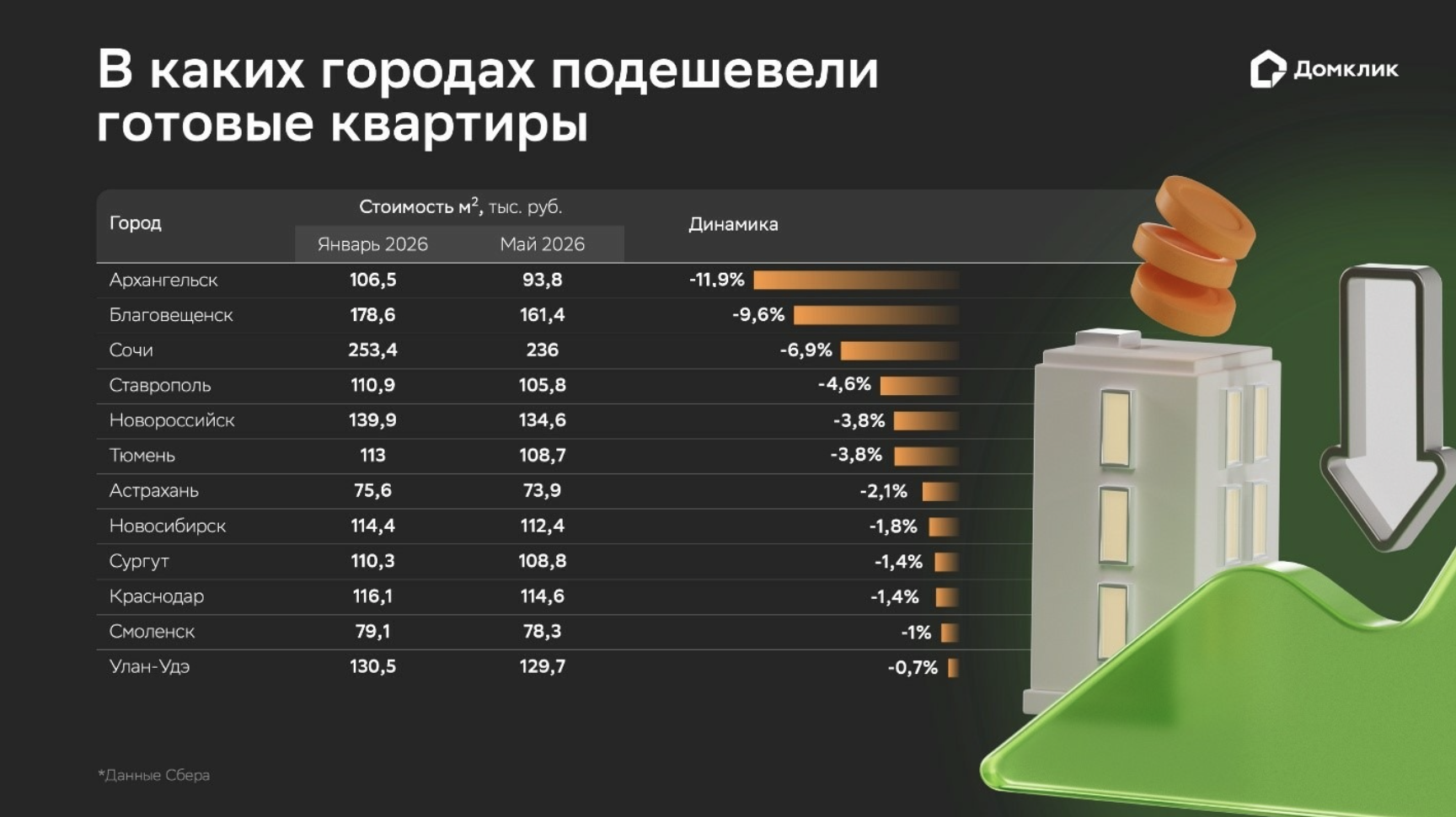 Три кубанских города вошли в число городов, где подешевело готовое жильё – исследование Домклик